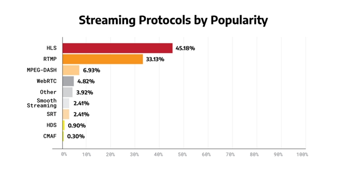 O que é o protocolo de streaming HLS e quando você deve usá-lo? - K2.