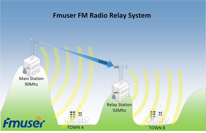 FMUSER FSN-1000R 1kw 1000w Relay System FM Repeater FM Booster FM  Transposer FM Rebroadcast For Radio Station 100km 200km  Coverage-50w-1000w-FMUSER FM/TV Broadcast One-Stop Supplier