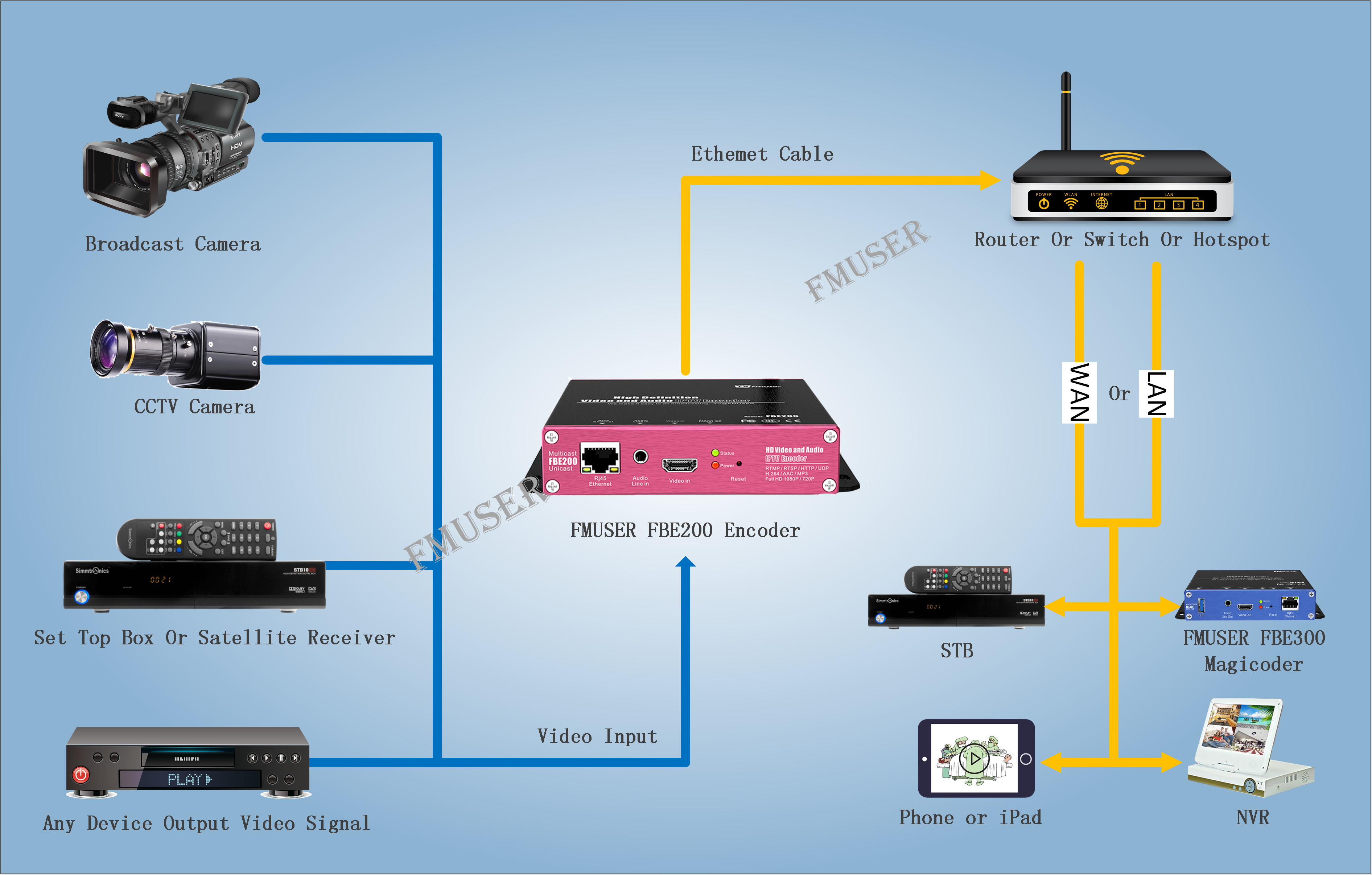 Acheter un transcodeur IPTV de FMUSER