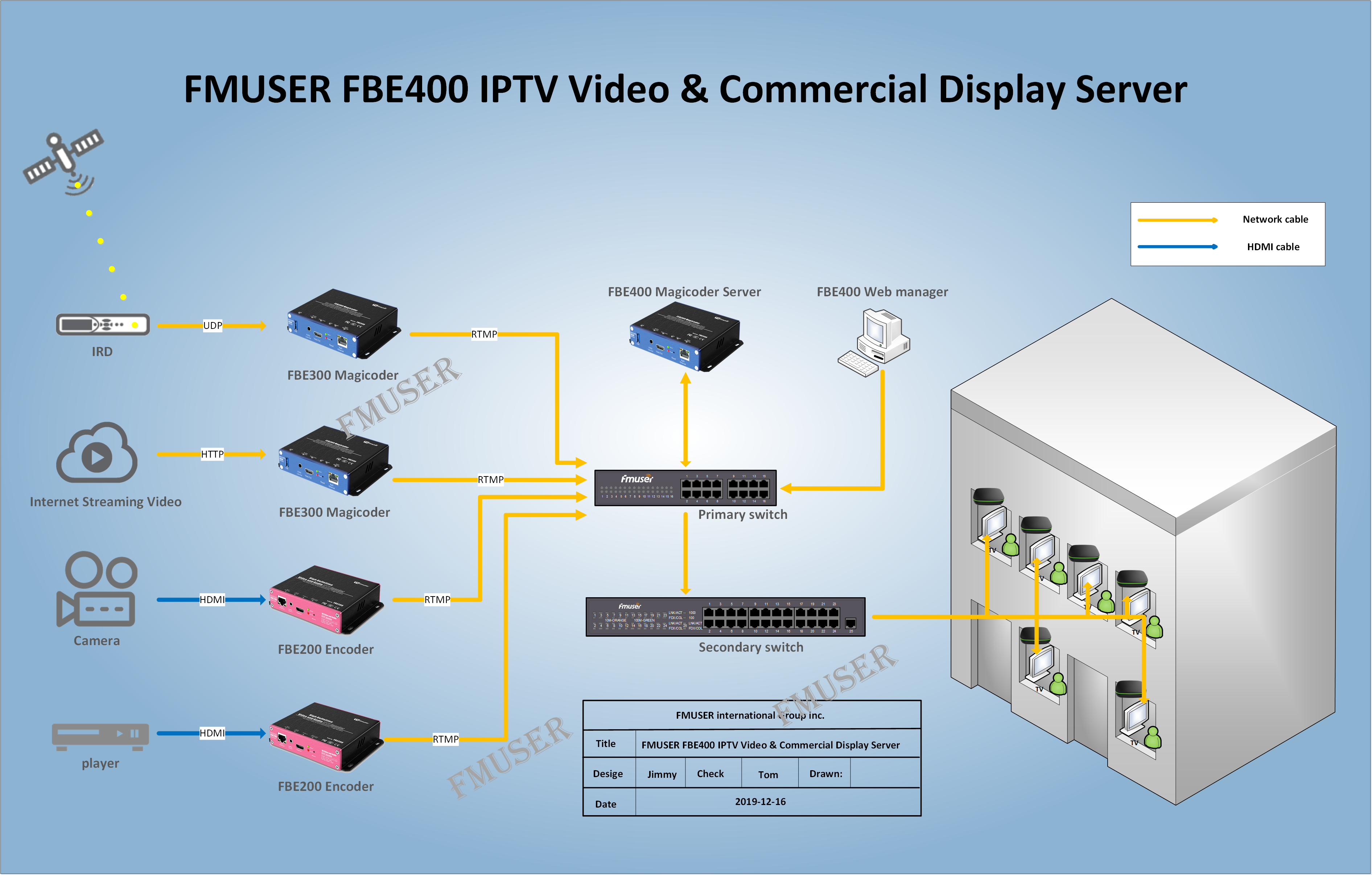 Iptv lan. IPTV решения задачи.