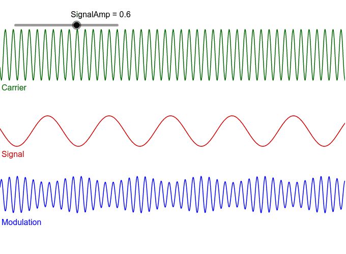 Briftly introduce Amplitude Modulation-News-FMUSER FM/TV Broadcast One ...