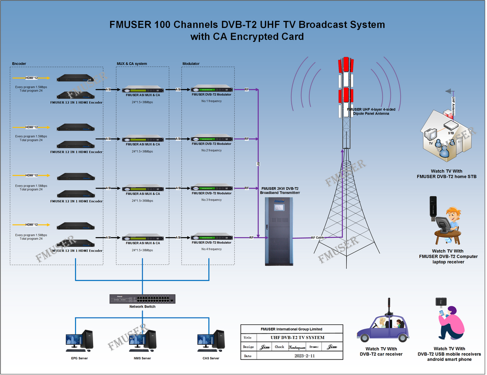 FMUSER FUTV4622A DVB-T MPEG-4 AVC / H.264 Modulador codificador SD ( sintonizador, entrada CVBS / RCA; salida RF) con actualización USB para uso  doméstico