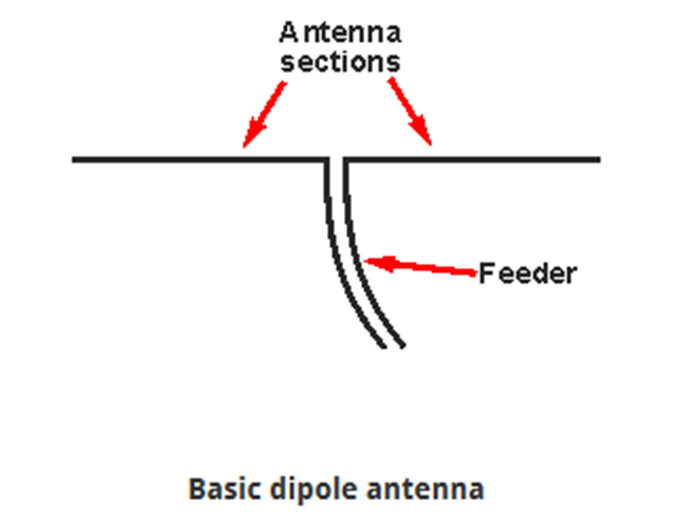 Dipole antenna basics