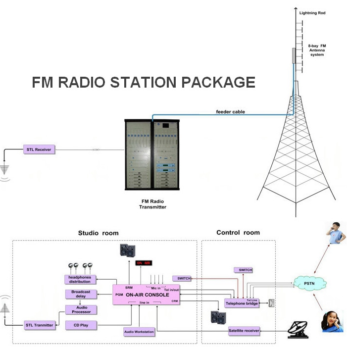 FMUSER Economic 50w​att Radio Station Equipment Studio Package 50w FM Broadcast Transmitter Cover 3-8 Kilometers